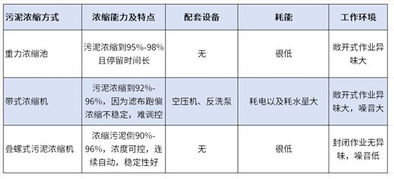 污泥濃縮機對比圖 污泥濃縮機對比圖